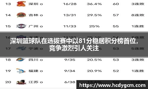 深圳篮球队在选拔赛中以81分稳居积分榜首位，竞争激烈引人关注